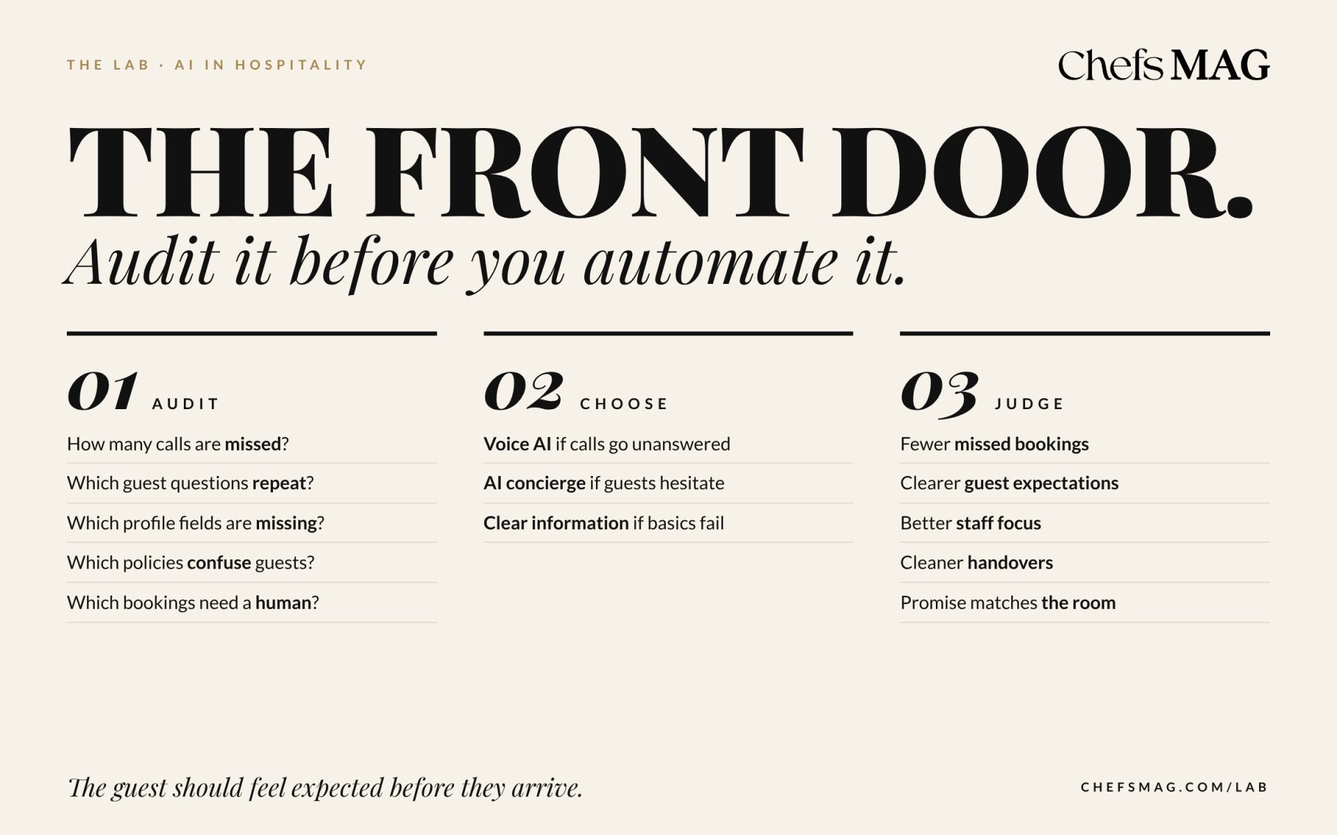 Chefs MAG diagram: audit the front door, choose the right AI tool, judge it by hospitality outcomes